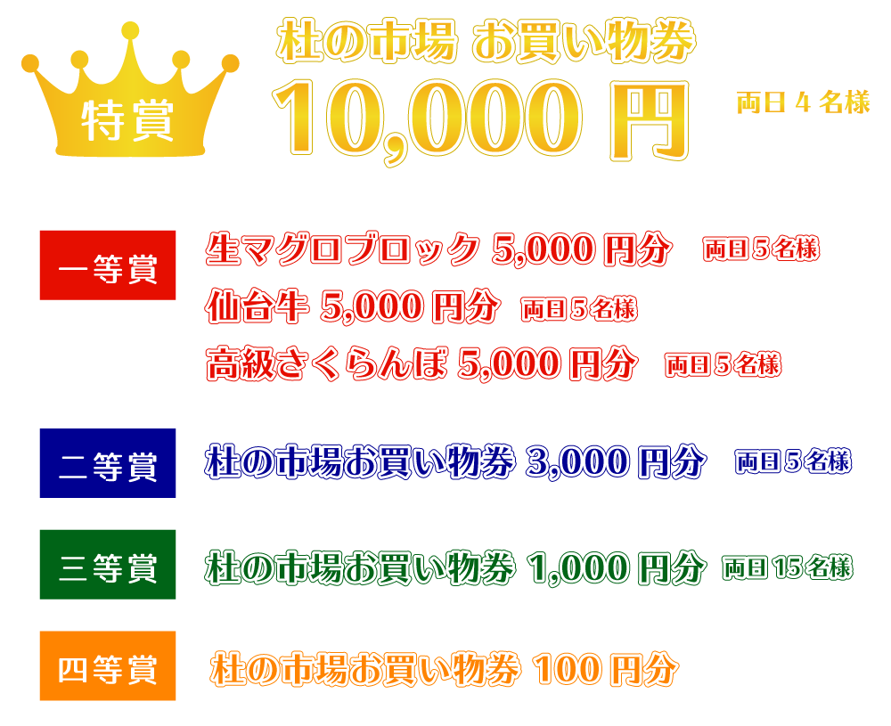 特賞は杜の市場お買い物券 10,000円分、一等賞は生マグロブロック 5,000円分、仙台牛 5,000円分、高級さくらんぼ 5,000円分、二等賞は杜の市場お買い物券 3,000円分、三等賞は杜の市場お買い物券 1,000円分、四等賞は杜の市場お買い物券 100円分