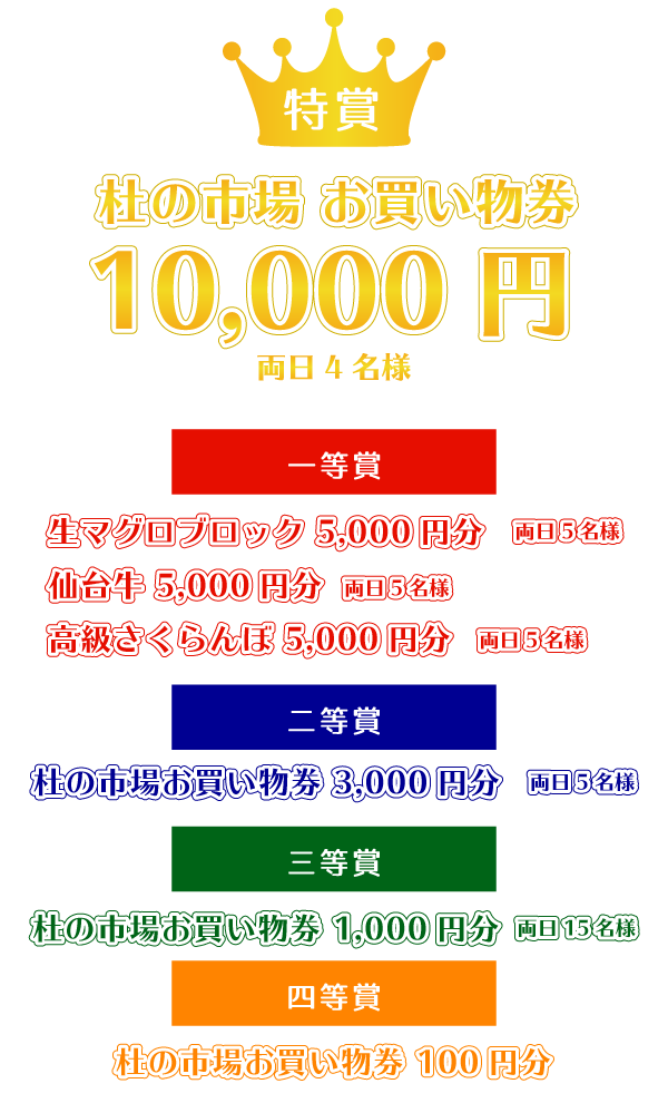 特賞は杜の市場お買い物券 10,000円分、一等賞は生マグロブロック 5,000円分、仙台牛 5,000円分、高級さくらんぼ 5,000円分、二等賞は杜の市場お買い物券 3,000円分、三等賞は杜の市場お買い物券 1,000円分、四等賞は杜の市場お買い物券 100円分