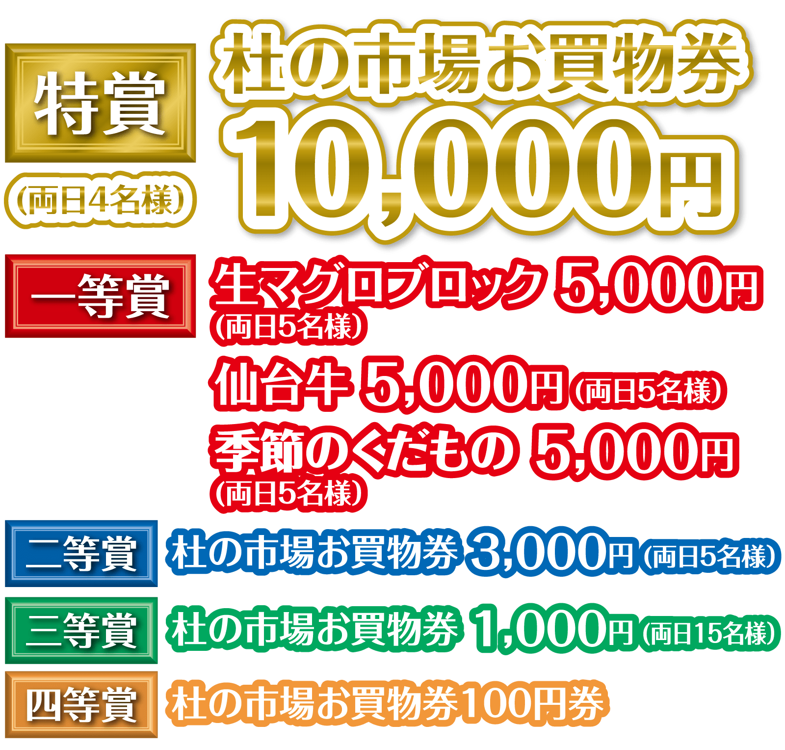 特賞 杜の市場お買い物券10,000円（両日4名様）、一等賞 生マグロブロック 5,000円（両日5名様）、仙台牛 5,000円（両日5名様）、季節のフルーツ 5,000円（両日5名様）、二等賞 杜の市場お買い物券3,000円（両日5名様）、三等賞 杜の市場お買い物券1,000円（両日15名様）、四等賞 杜の市場お買い物券100円