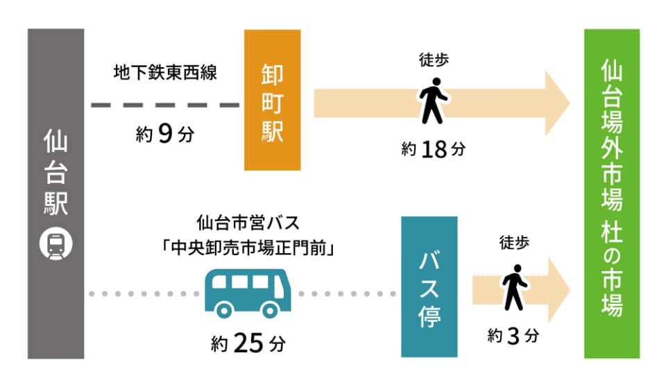 地下鉄・バスでお越しの方