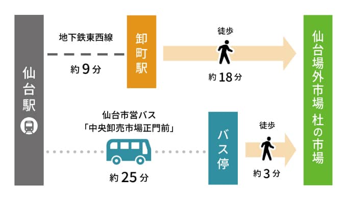 地下鉄・バスでお越しの方